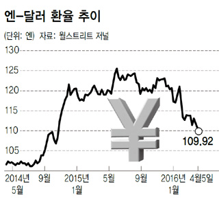 엔-달러 환율 추이