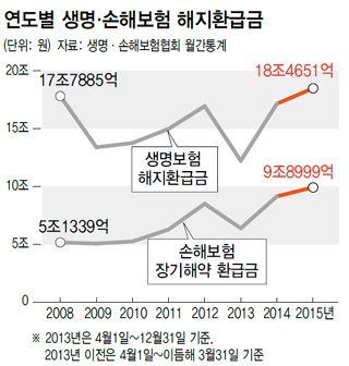 연도별 생명·손해보험 해지환급금
