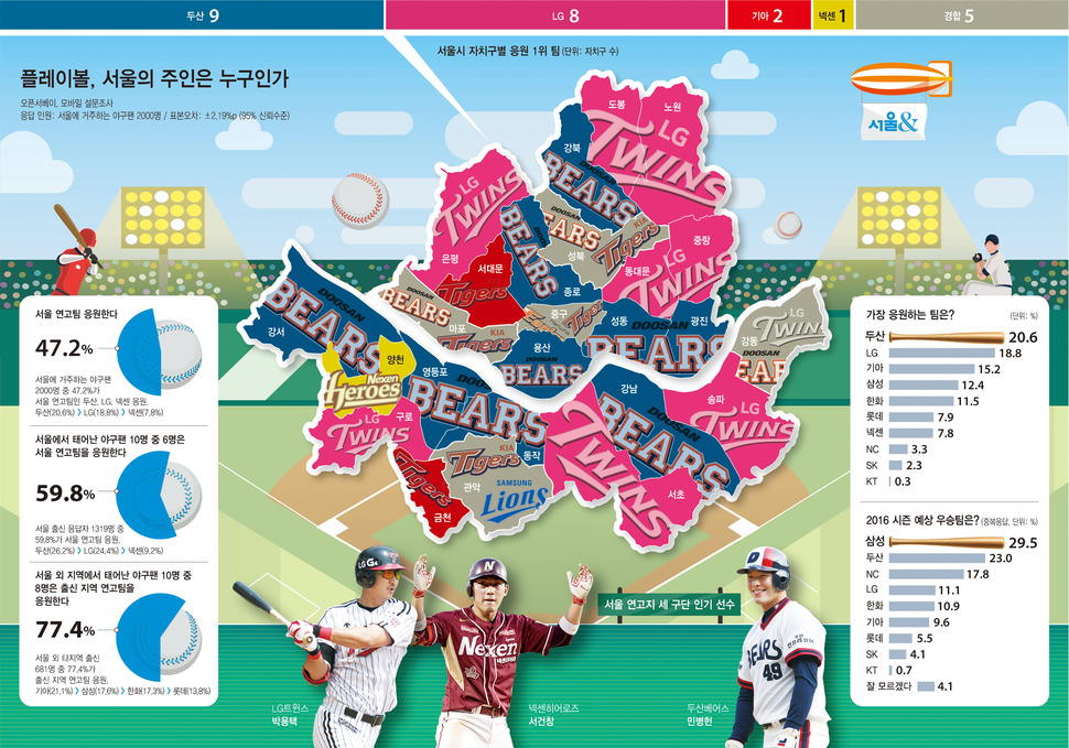 ‘서울 팬심’은 두산·엘지 경합중