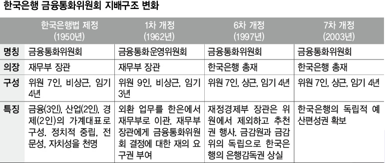 한국은행 금융통화위원회 지배구조 변화