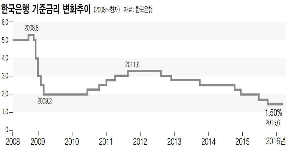 한국은행 기준금리 변화추이