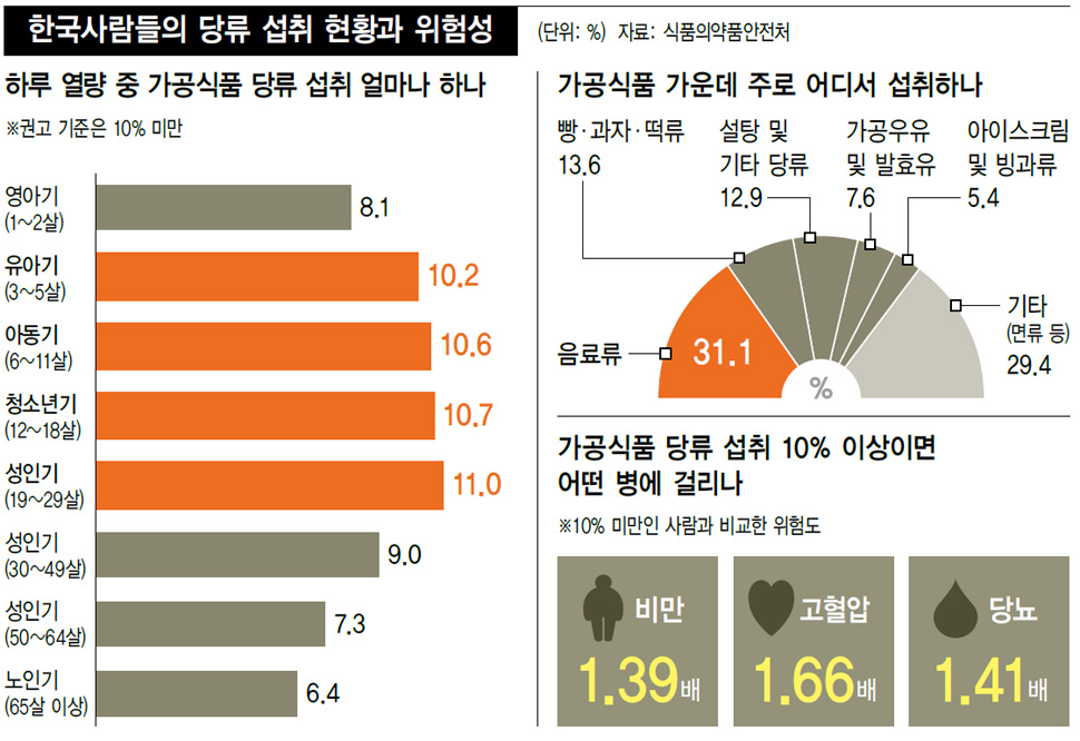 한국사람들의 당류 섭취 현황과 위험성