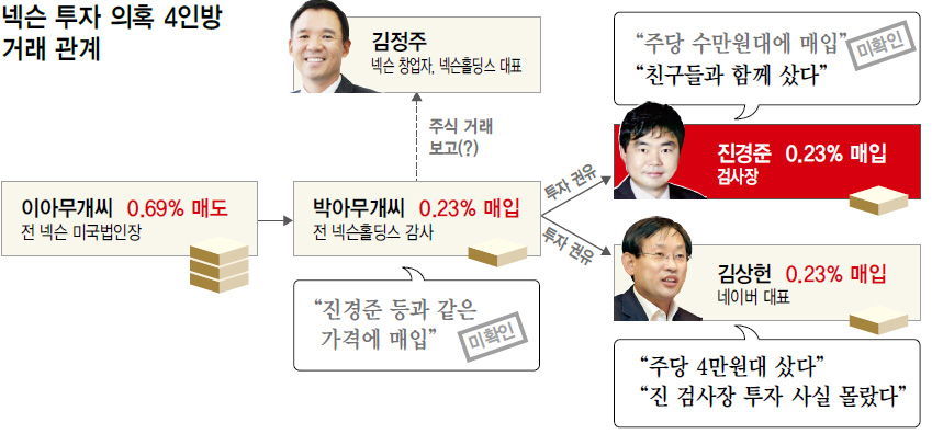 넥슨 투자 의혹 4인방 거래 관계