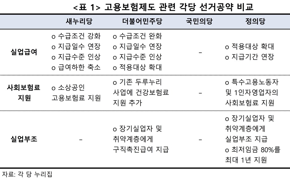 고용보험제도 관련 각 당 선거공약 비교