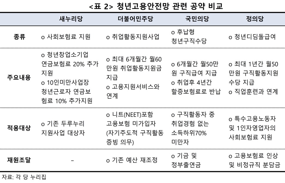 청년고용안정망 관련 공약 비교　