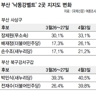 부산 ‘낙동강벨트’ 2곳 지지도 변화