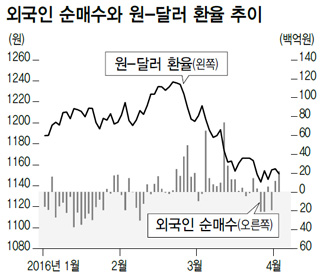 외국인 순매수와 원-달러 환율 추이