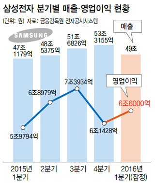 삼성전자 분기별 매출·영업이익 현황