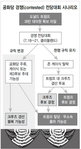 공화당 경쟁(contested) 전당대회 시나리오