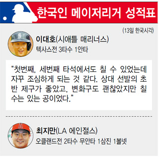 한국인 메이저리거 성적표