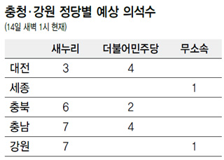 충청·강원 정당별 예상 의석수