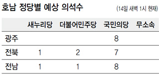 호남 정당별 예상 의석수