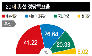 20대 총선 정당득표율