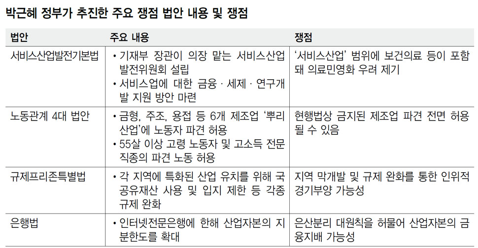 박근혜 정부가 추진한 주요 쟁점 법안 내용 및 쟁점