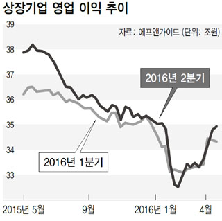 상장기업 영업 이익 추이