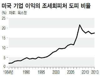 미국 기업 이익의 조세회피처 도피 비율