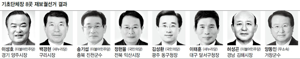 기초단체장 8곳 재보궐선거 결과 (※클릭하면 확대됩니다.)