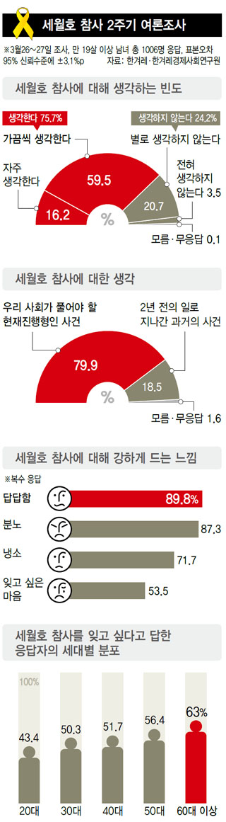 세월호 참사 2주기 여론조사