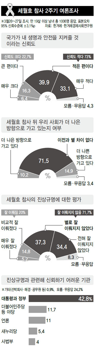 세월호 참사 2주기 여론조사