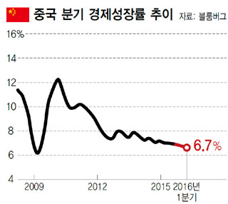 중국 분기 경제성장률 추이