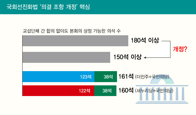 국회선진화법 개정하면 국민의당 ‘상종가’