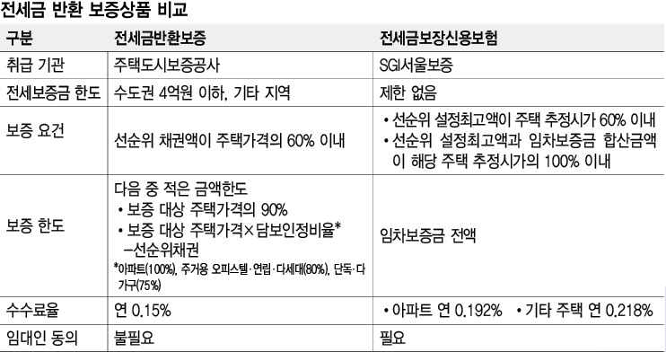 전세금 반환 보증상품 비교