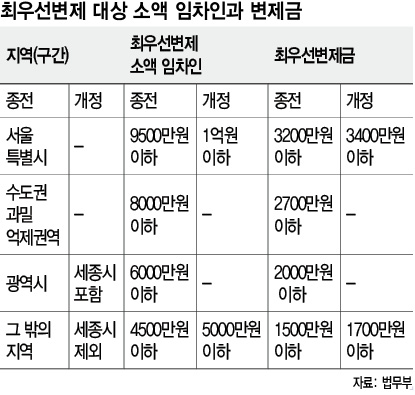최우선변제 대상 소액 임차인과 변제금