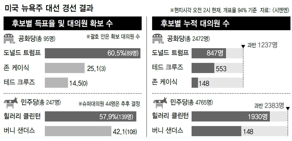 미국 뉴욕주 대선 경선 결과