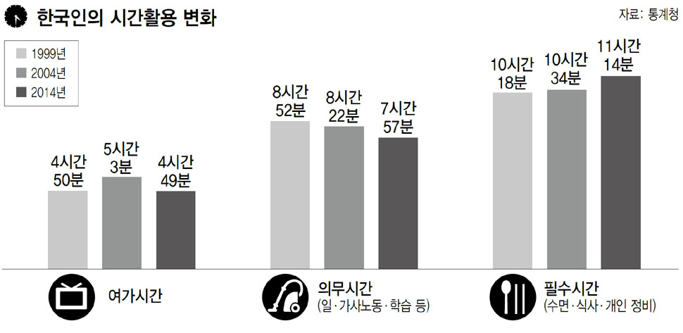 한국인의 시간활용 변화