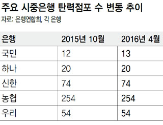 주요 시중은행 탄력점포 수 변동 추이