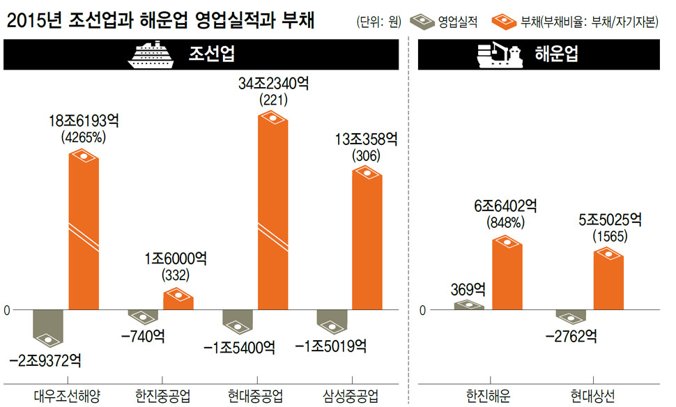 2015년 조선업과 해운업 영업실적과 부채