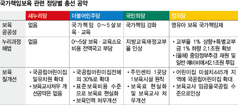 국가책임보육 관련 정당별 총선 공약