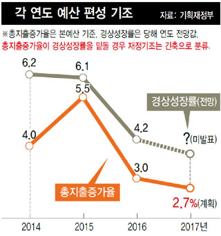 각 연도 예산 편성 기조