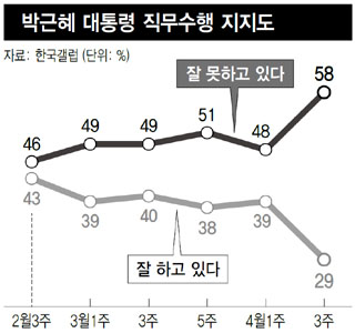 박근혜 대통령 직무수행 지지도