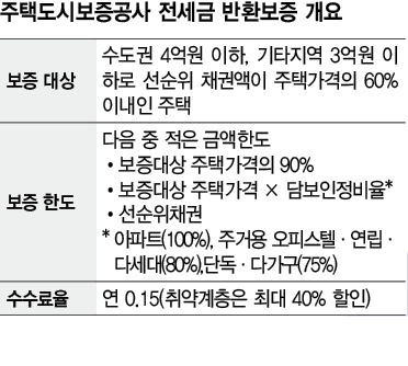 주택도시보증공사 전세금 반환보증 개요