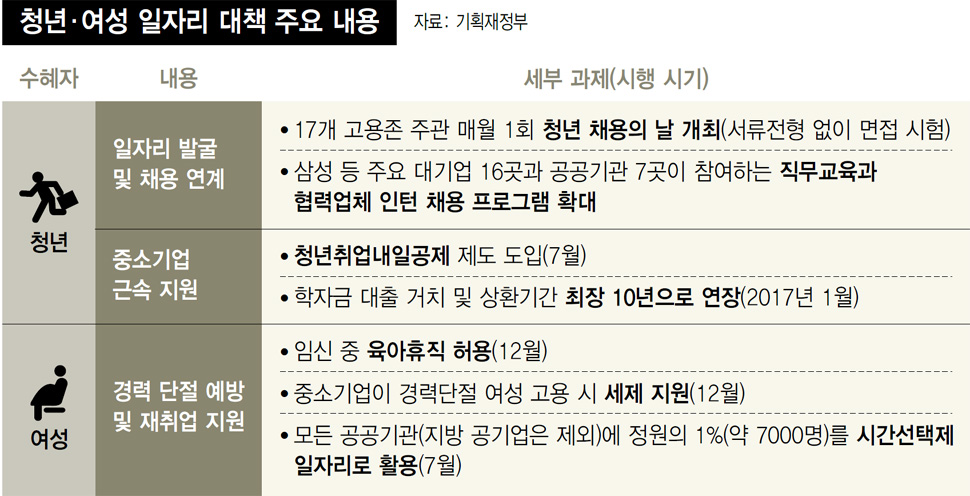 청년·여성 일자리 대책 주요 내용