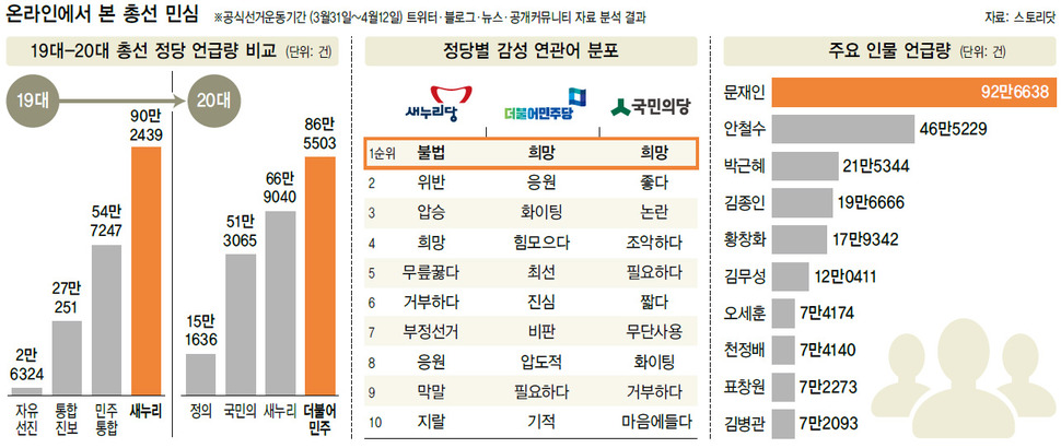 온라인에서 본 총선 민심 (※클릭하면 확대됩니다.)