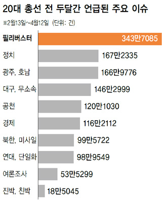 20대 총선 전 두달간 언급된 주요 이슈