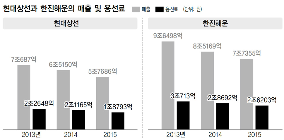 현대상선과 한진해운의 매출 및 용선료