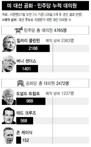 미 대선 공화·민주당 누적 대의원