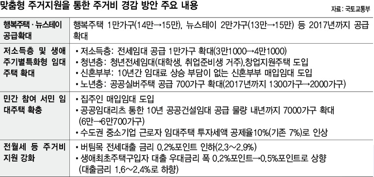 맞춤형 주거지원을 통한 주거비 경감 방안 주요 내용