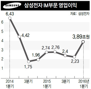 삼성전자 IM부문 영업이익