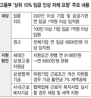 고용부 ‘상위 10% 임금 인상 자제 요청’ 주요 내용