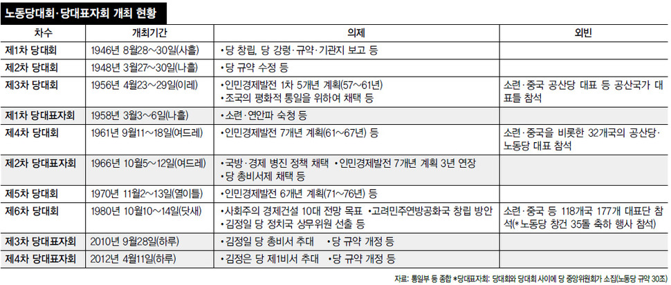 노동당대회·당대표자회 개최 현황 (※클릭하면 확대됩니다.)