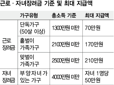 근로·자녀장려금 기준 및 최대 지급액