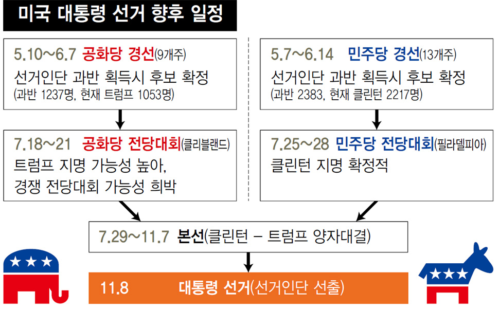 미국 대통령 선거 향후 일정