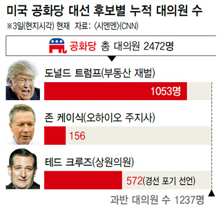 미국 공화당 대선 후보별 누적 대의원 수