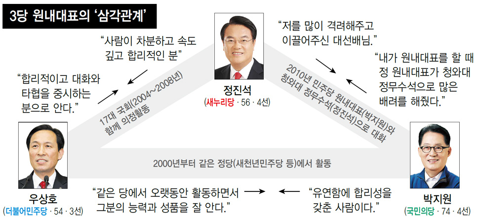 3당 원내대표의 ‘삼각관계’