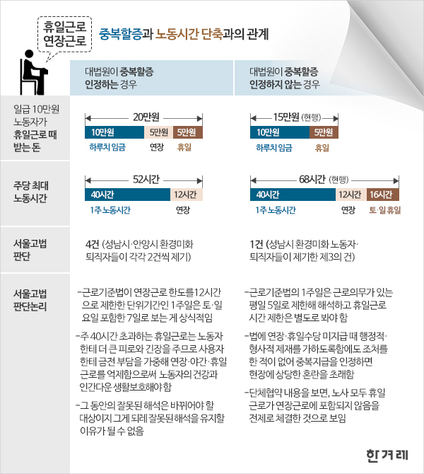 휴일근로 연장근로 중복할증과 노동시간 단축 관계 그래픽