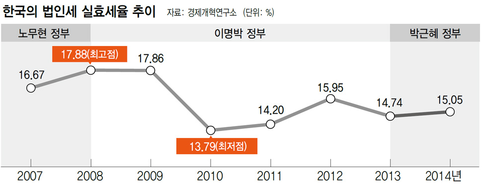 한국의 법인세 실효세율 추이